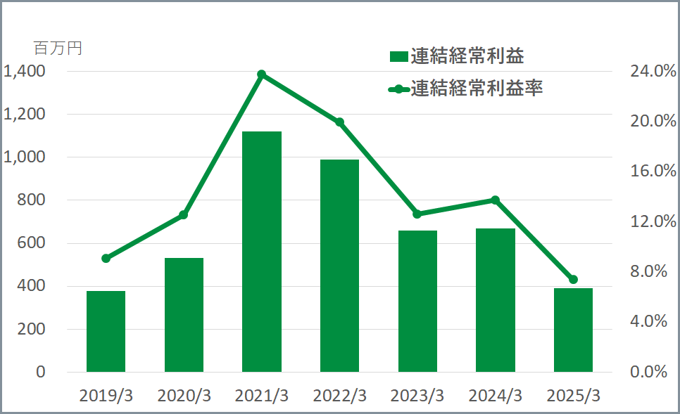連結経常利益/連結経常利益率